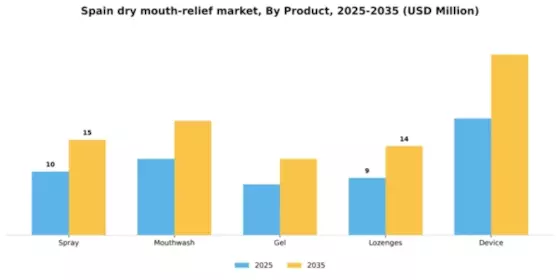 Spain Dry Mouth Relief Market Segment Image 1
