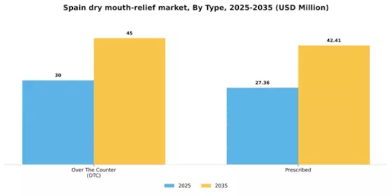 Spain Dry Mouth Relief Market Segment Image 2