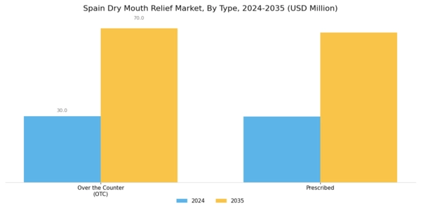 Spain Dry Mouth Relief Market Segment Image 0