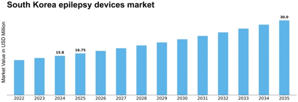 South Korea Epilepsy Devices Market Size