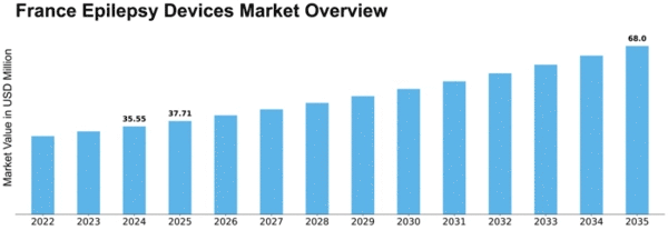 France Epilepsy Devices Market Size