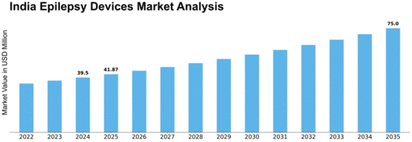 India Epilepsy Devices Market Size
