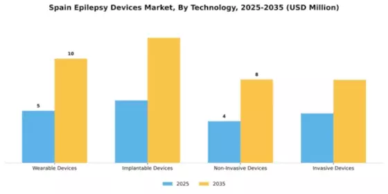 Spain Epilepsy Devices Market Segment Image 3