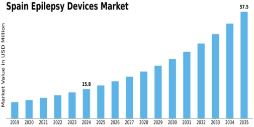 Spain Epilepsy Devices Market Size