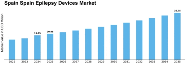 Spain Epilepsy Devices Market Size