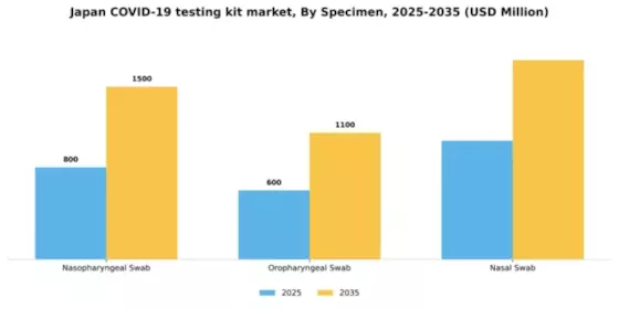 Japan Covid Testing Kit Market Segment Image 1