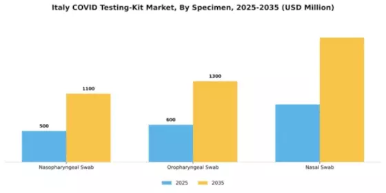 Italy Covid Testing Kit Market Segment Image 1