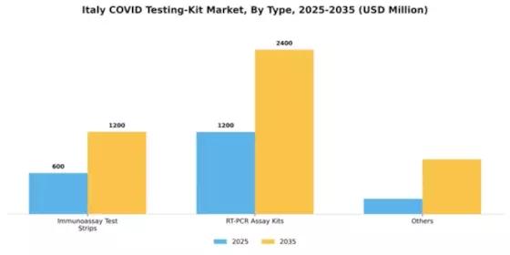 Italy Covid Testing Kit Market Segment Image 2