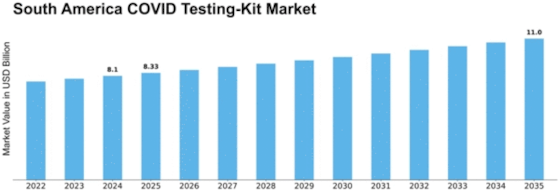 South America Covid Testing Kit Market Size