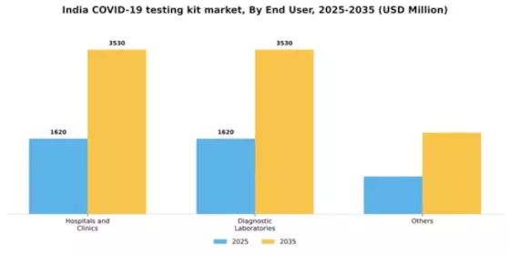 India Covid Testing Kit Market Segment Image 0