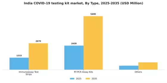 India Covid Testing Kit Market Segment Image 2