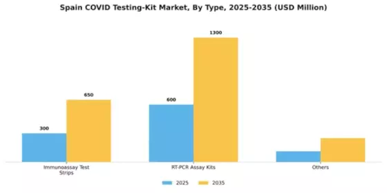 Spain Covid Testing Kit Market Segment Image 2