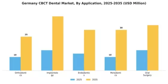 Germany CBCT Dental Market Segment Image 0