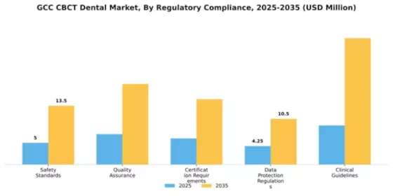 GCC CBCT Dental Market Segment Image 3