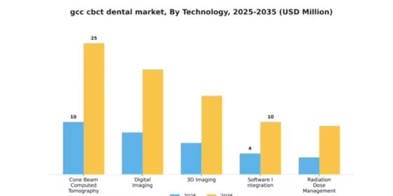 GCC CBCT Dental Market Segment Image 2