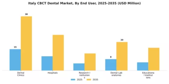 Italy CBCT Dental Market Segment Image 1