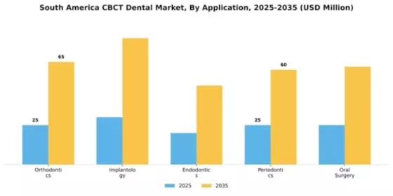South America CBCT Dental Market Segment Image 0