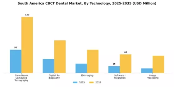 South America CBCT Dental Market Segment Image 2