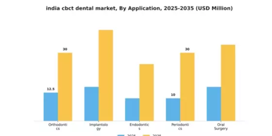 India CBCT Dental Market Segment Image 0