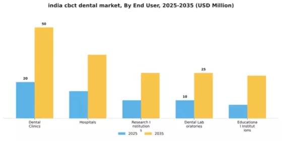 India CBCT Dental Market Segment Image 1