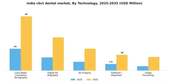 India CBCT Dental Market Segment Image 2