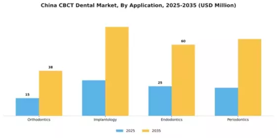China CBCT Dental Market Segment Image 0