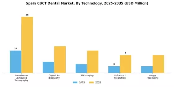 Spain CBCT Dental Market Segment Image 2