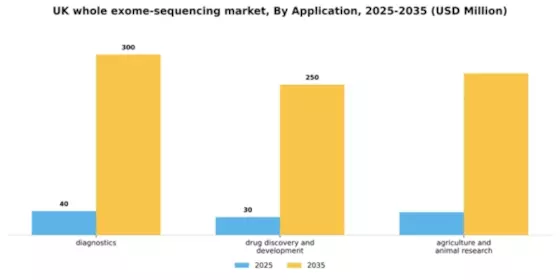 UK Whole Exome Sequencing Market Segment Image 0