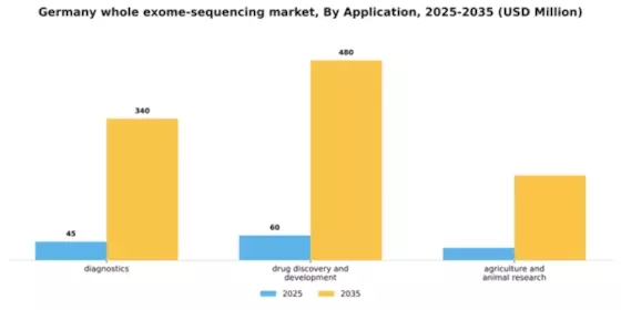 Germany Whole Exome Sequencing Market Segment Image 0