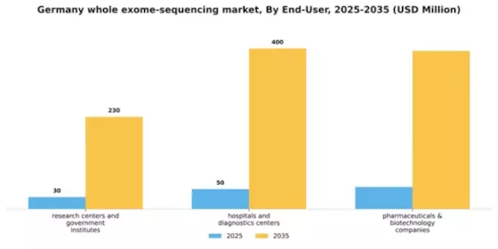 Germany Whole Exome Sequencing Market Segment Image 1
