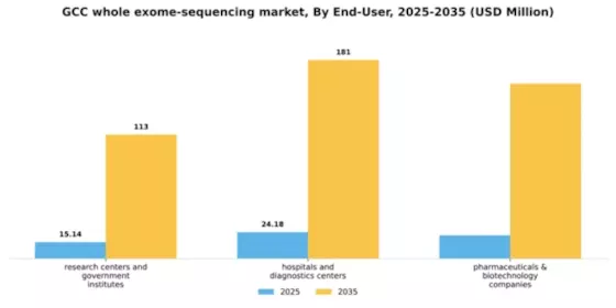 GCC Whole Exome Sequencing Market Segment Image 1