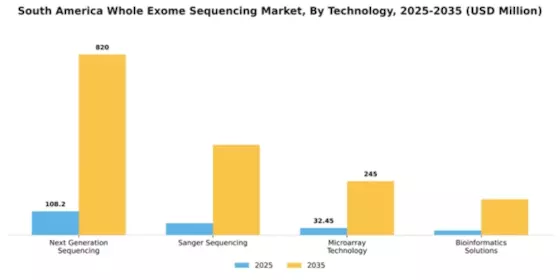 South America Whole Exome Sequencing Market Segment Image 4