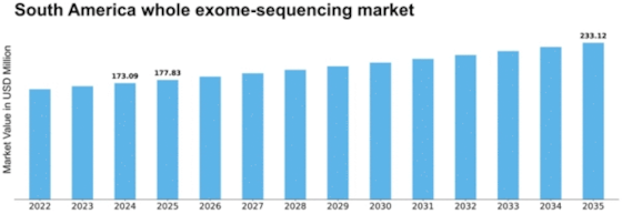 South America Whole Exome Sequencing Market Size