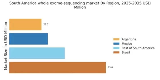 South America Whole Exome Sequencing Market Regional Image