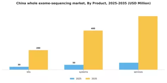 China Whole Exome Sequencing Market Segment Image 2