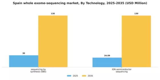Spain Whole Exome Sequencing Market Segment Image 3