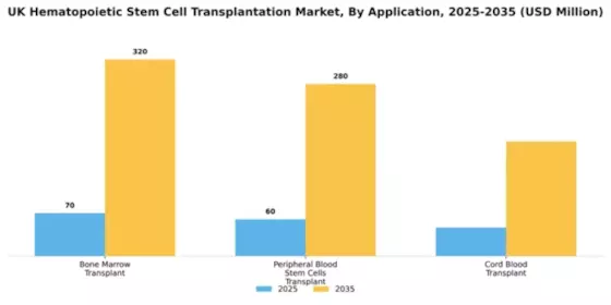 UK Hematopoietic Stem Cell Transplantation Market Segment Image 0
