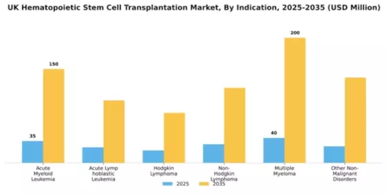 UK Hematopoietic Stem Cell Transplantation Market Segment Image 1