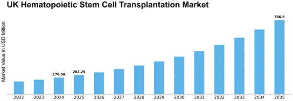 UK Hematopoietic Stem Cell Transplantation Market Size