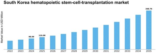 South Korea Hematopoietic Stem Cell Transplantation Market Size