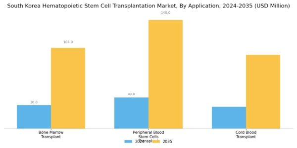 South Korea Hematopoietic Stem Cell Transplantation Market Segment Image 2