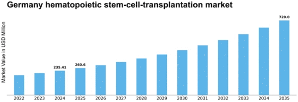 Germany Hematopoietic Stem Cell Transplantation Market Size