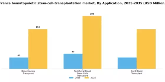 France Hematopoietic Stem Cell Transplantation Market Segment Image 0