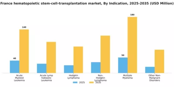 France Hematopoietic Stem Cell Transplantation Market Segment Image 1