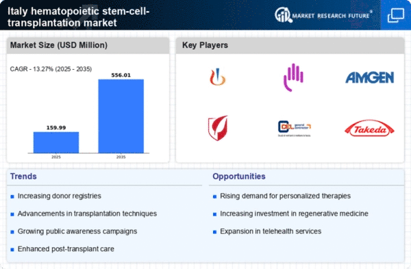 Italy Hematopoietic Stem Cell Transplantation Market Infographic