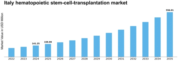 Italy Hematopoietic Stem Cell Transplantation Market Size