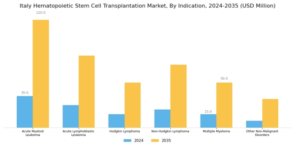 Italy Hematopoietic Stem Cell Transplantation Market Segment Image 1