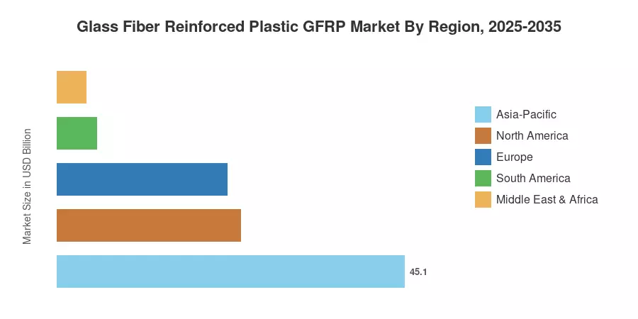 Glass Fiber Reinforced Plastic GFRP Market By Region, 2025-2035