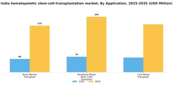 India Hematopoietic Stem Cell Transplantation Market Segment Image 0