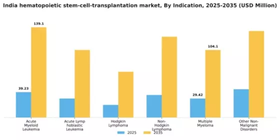 India Hematopoietic Stem Cell Transplantation Market Segment Image 1